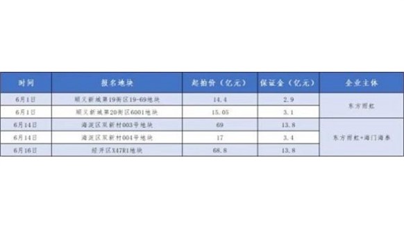 房地產(chǎn)又香了？防水建材龍頭進京“搶地”